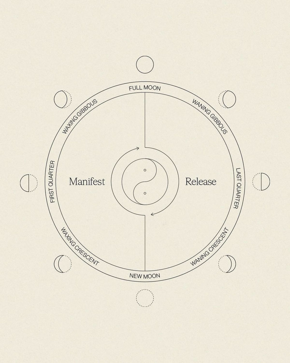 A line drawing of the eight phases of the moon arranged in a circle around a yin and yang symbol