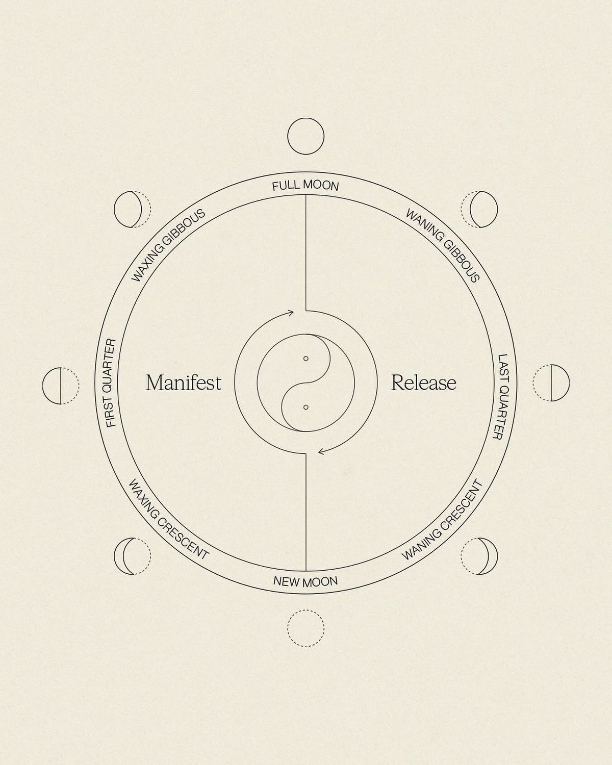 A line drawing of the eight phases of the moon arranged in a circle around a yin and yang symbol